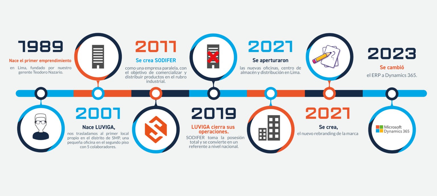 Línea del tiempo del crecimiento industrial, SODIFER